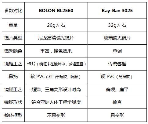 BOLON重铸经典蛤蟆镜，今夏必备单品